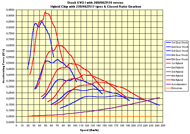 Accel curves for Hybrid Chip /Stock Chip