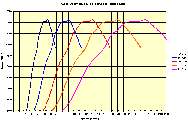 Gear Change Points for Hybrid Chip