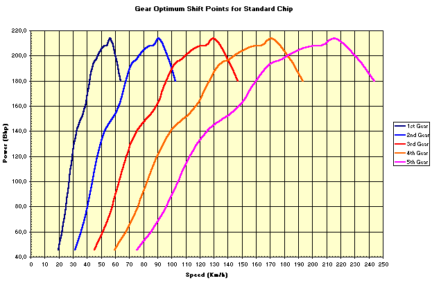 Gear Change Points For Sandard Chip