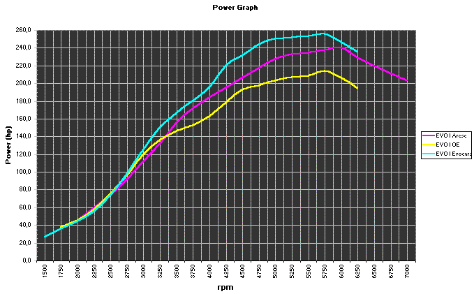 Evo I vs. Chipped