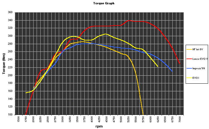 Torque graph