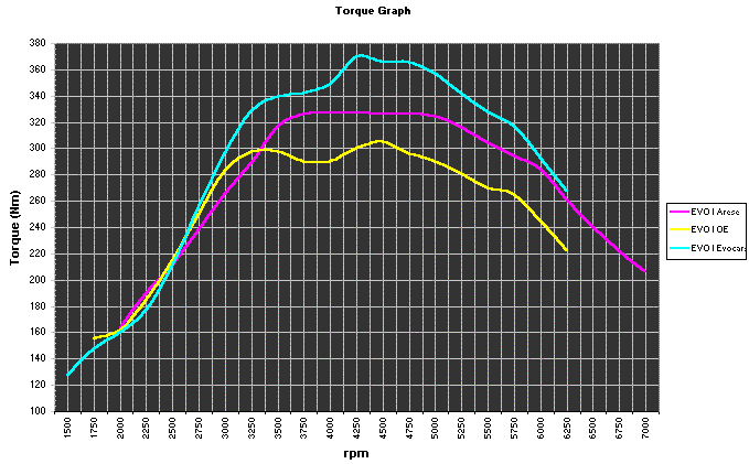 Torque Graph Evo I vs. Chipped
